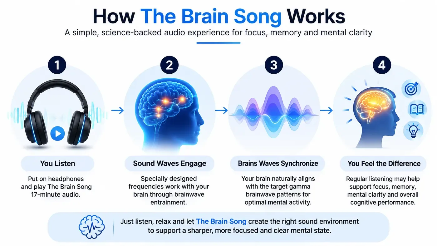 How The Brain Song Works How The Brain Song brainwave audio works through structured sound patterns and brainwave entrainment